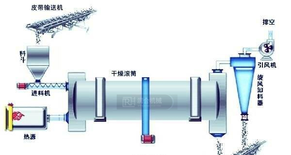 滾筒烘干機圖解