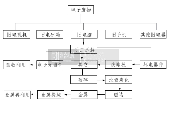 電子垃圾工藝流程