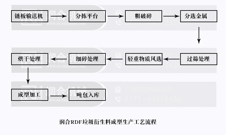 RDF燃料成型工藝流程